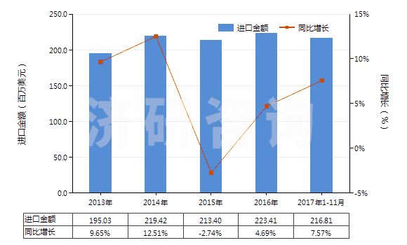 2013-2017年11月中國其他安裝玻璃用油灰、接縫用油灰、樹脂膠泥、嵌縫膠及類似膠粘劑、漆工用填料(HS32141090)進口總額及增速統(tǒng)計